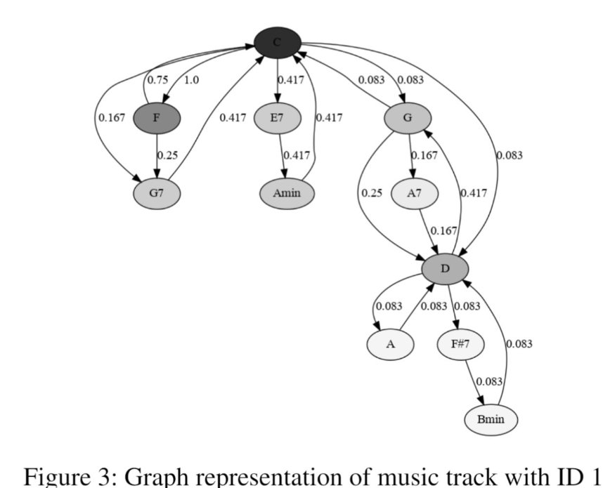 Graph representation of chord progressions for Song ID 1 from the Chordonomicon dataset