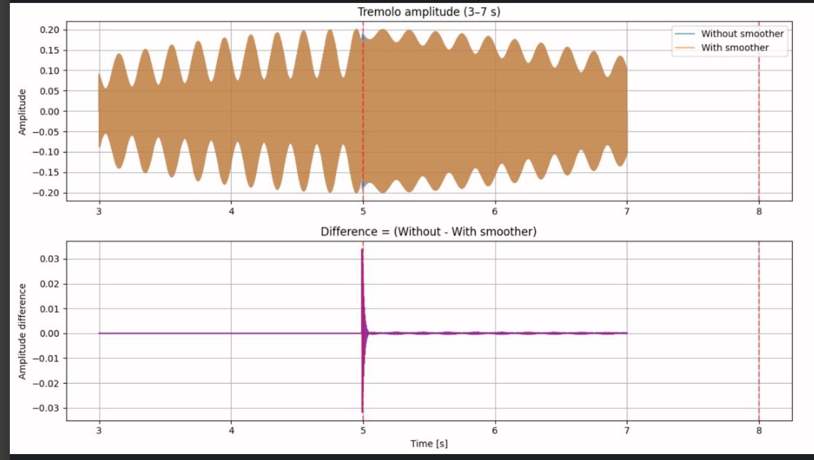 Tremolo amplitude plot showing the difference between smoothed and unsmoothed signals
